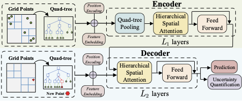 Hierarchical Spatial Transformer figure