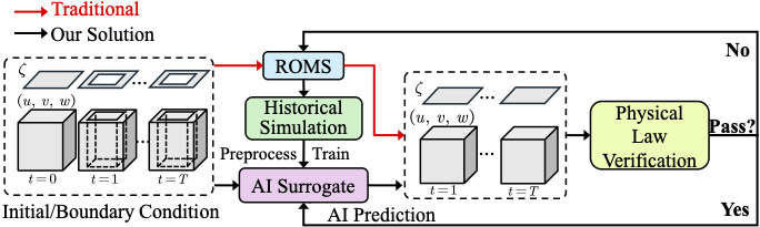 AI Surrogate for coastal circulation