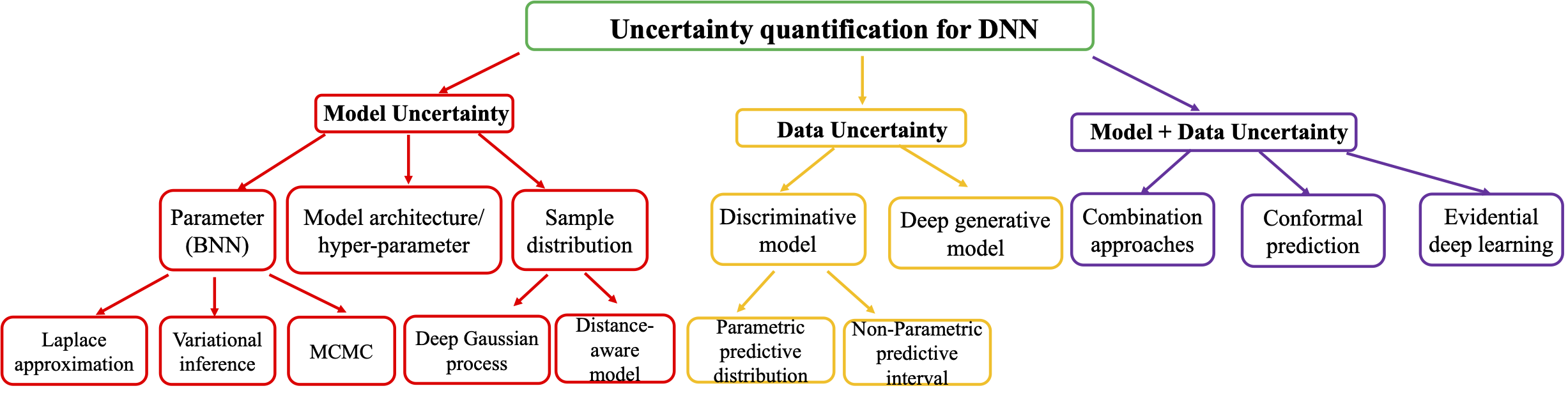 UQ taxonomy